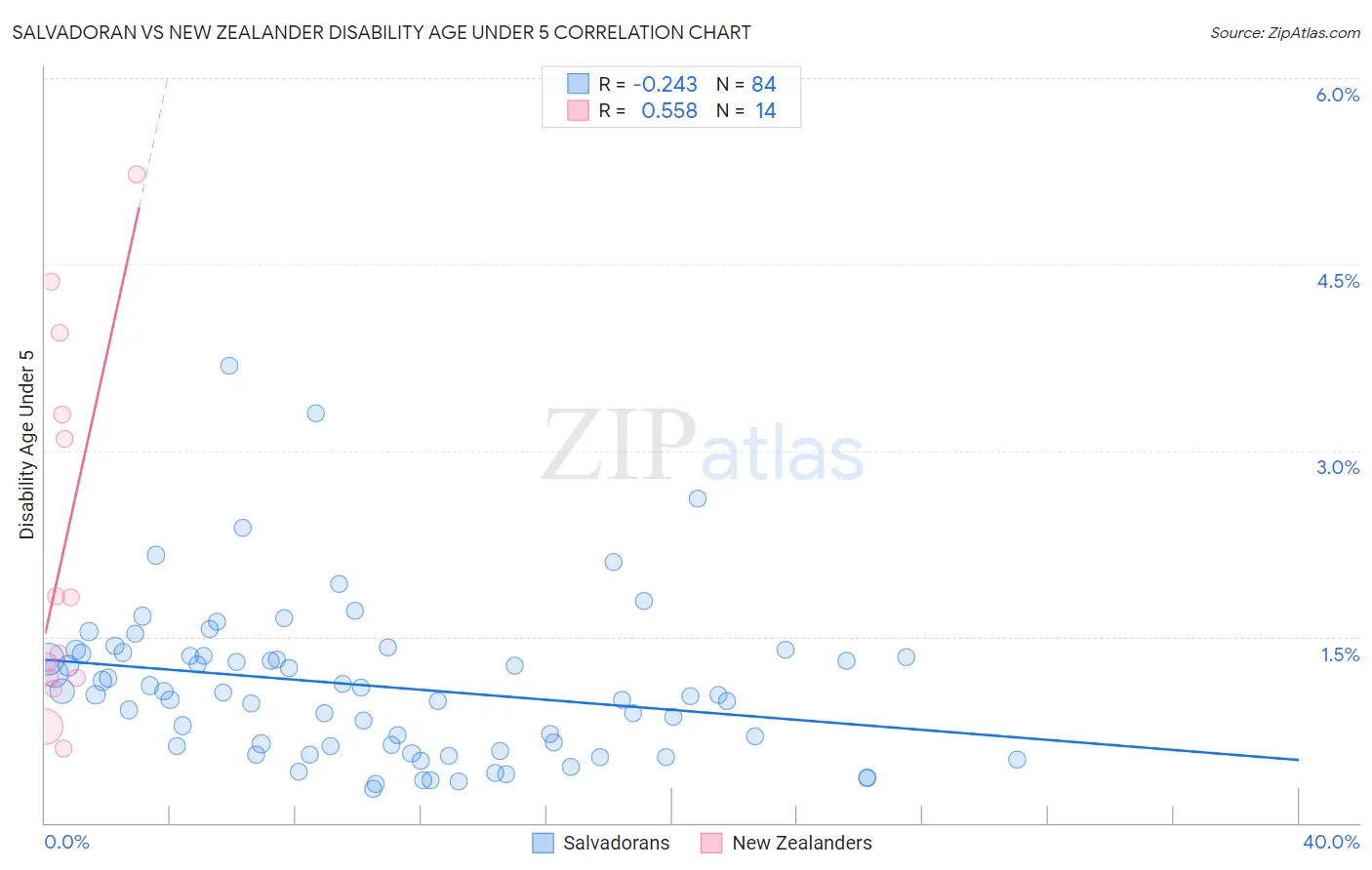 Salvadoran vs New Zealander Disability Age Under 5