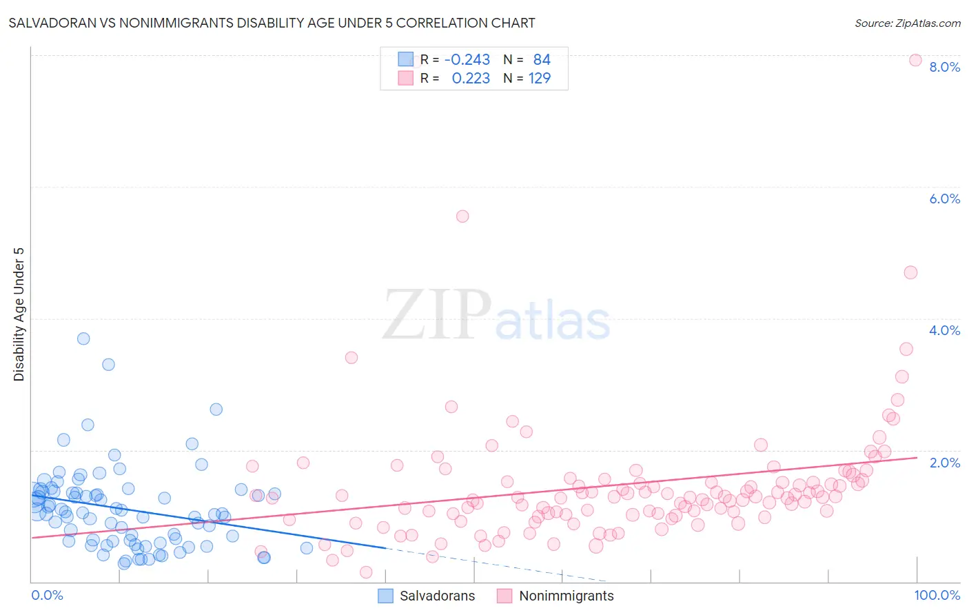 Salvadoran vs Nonimmigrants Disability Age Under 5