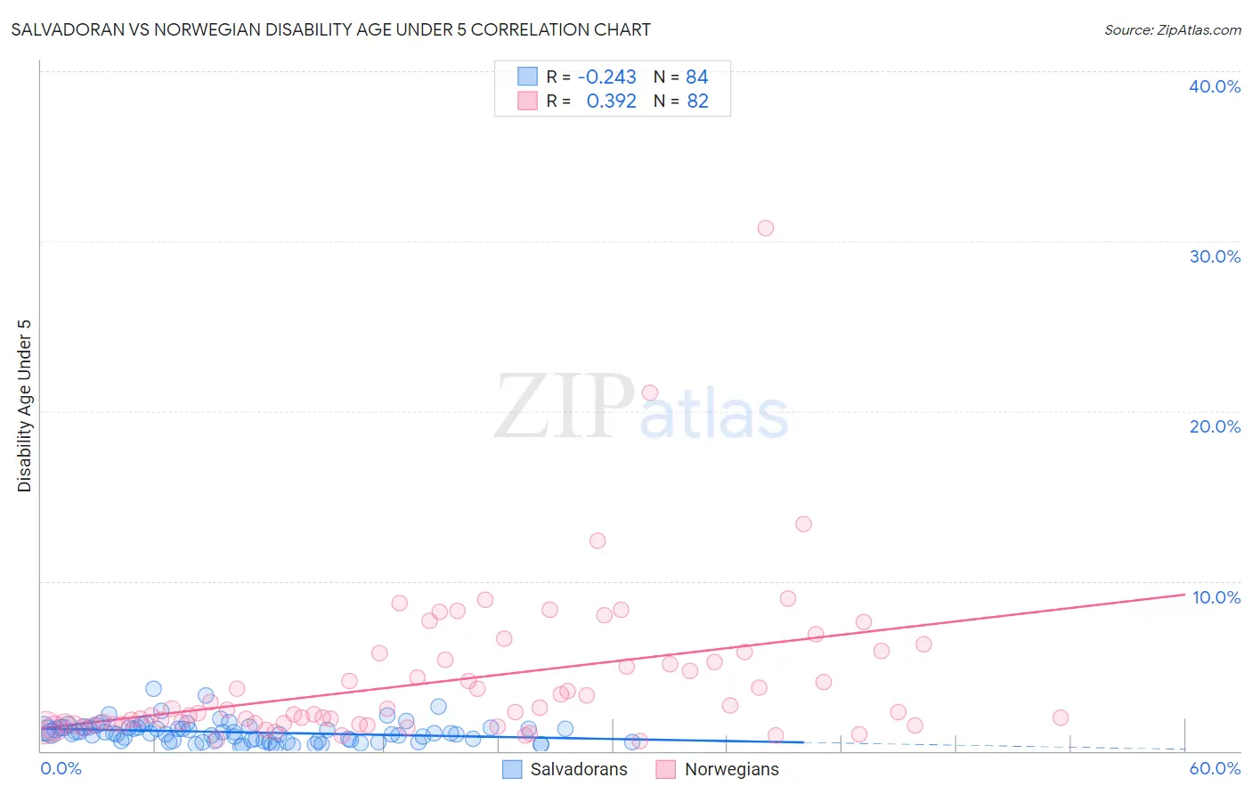 Salvadoran vs Norwegian Disability Age Under 5