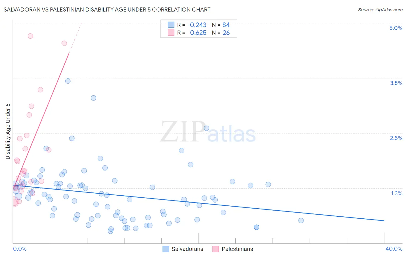 Salvadoran vs Palestinian Disability Age Under 5