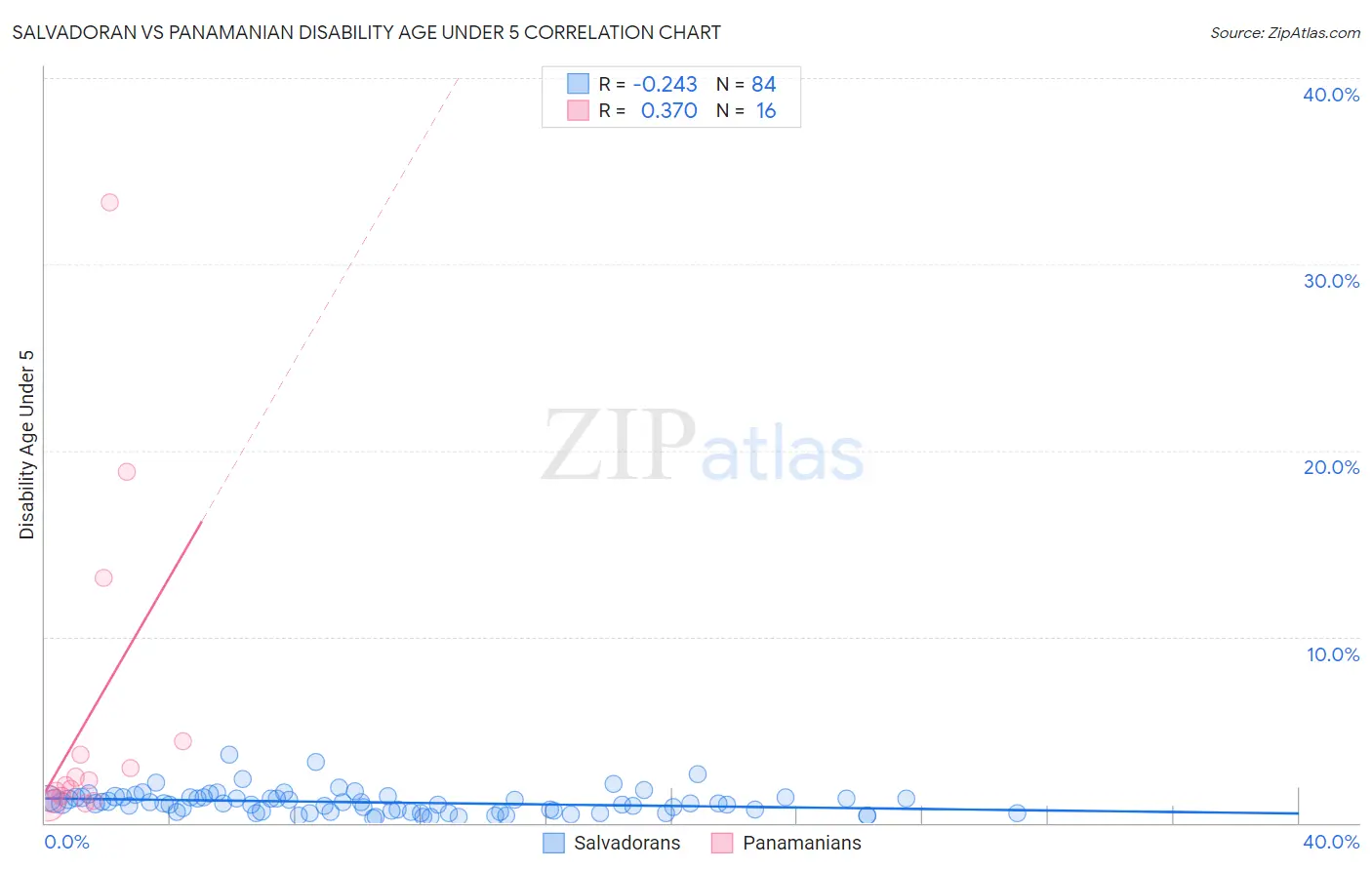 Salvadoran vs Panamanian Disability Age Under 5