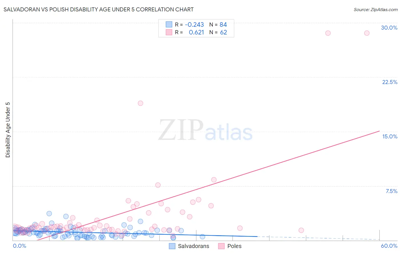 Salvadoran vs Polish Disability Age Under 5