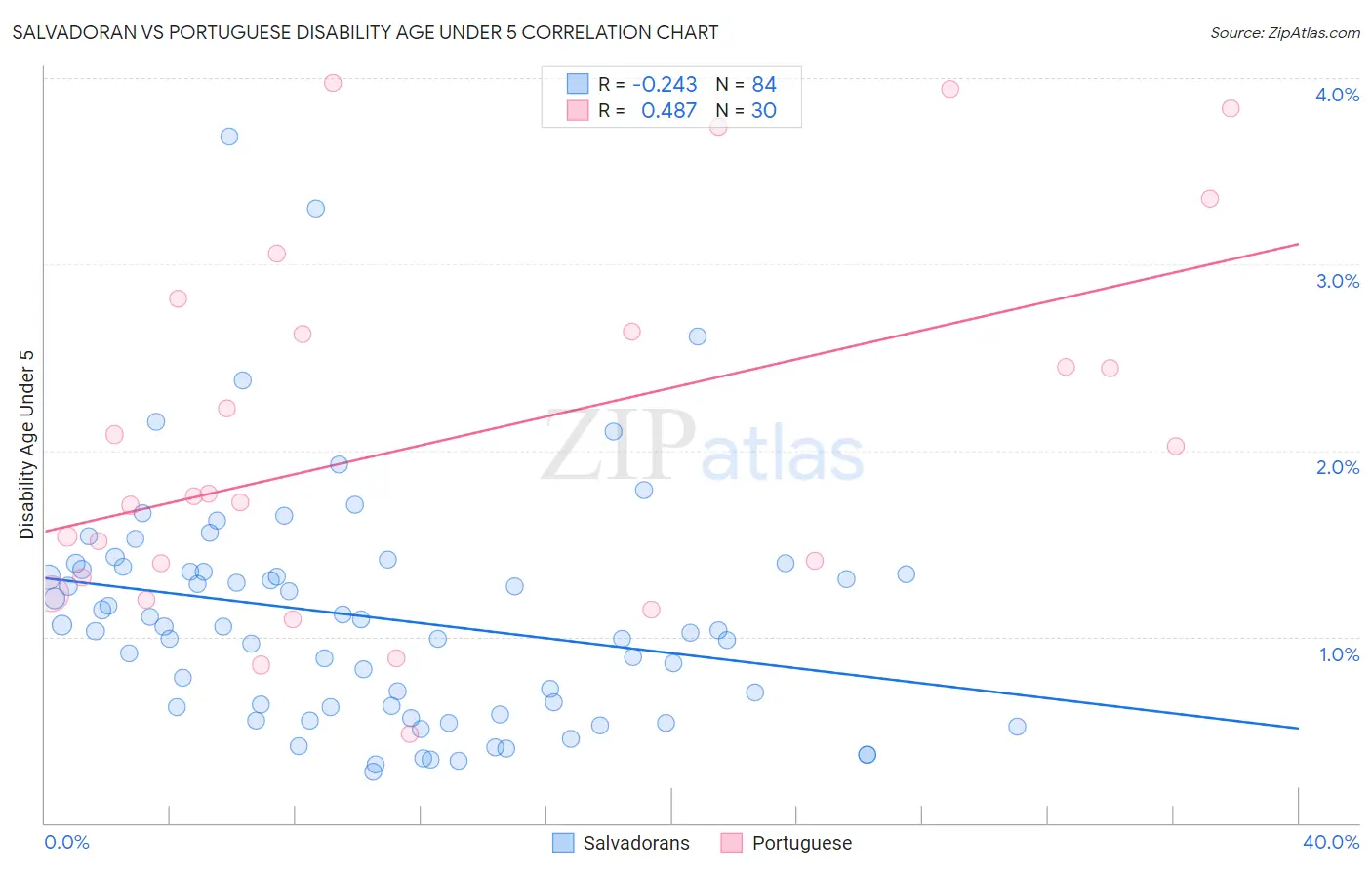 Salvadoran vs Portuguese Disability Age Under 5