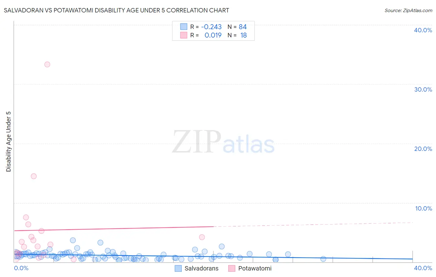 Salvadoran vs Potawatomi Disability Age Under 5