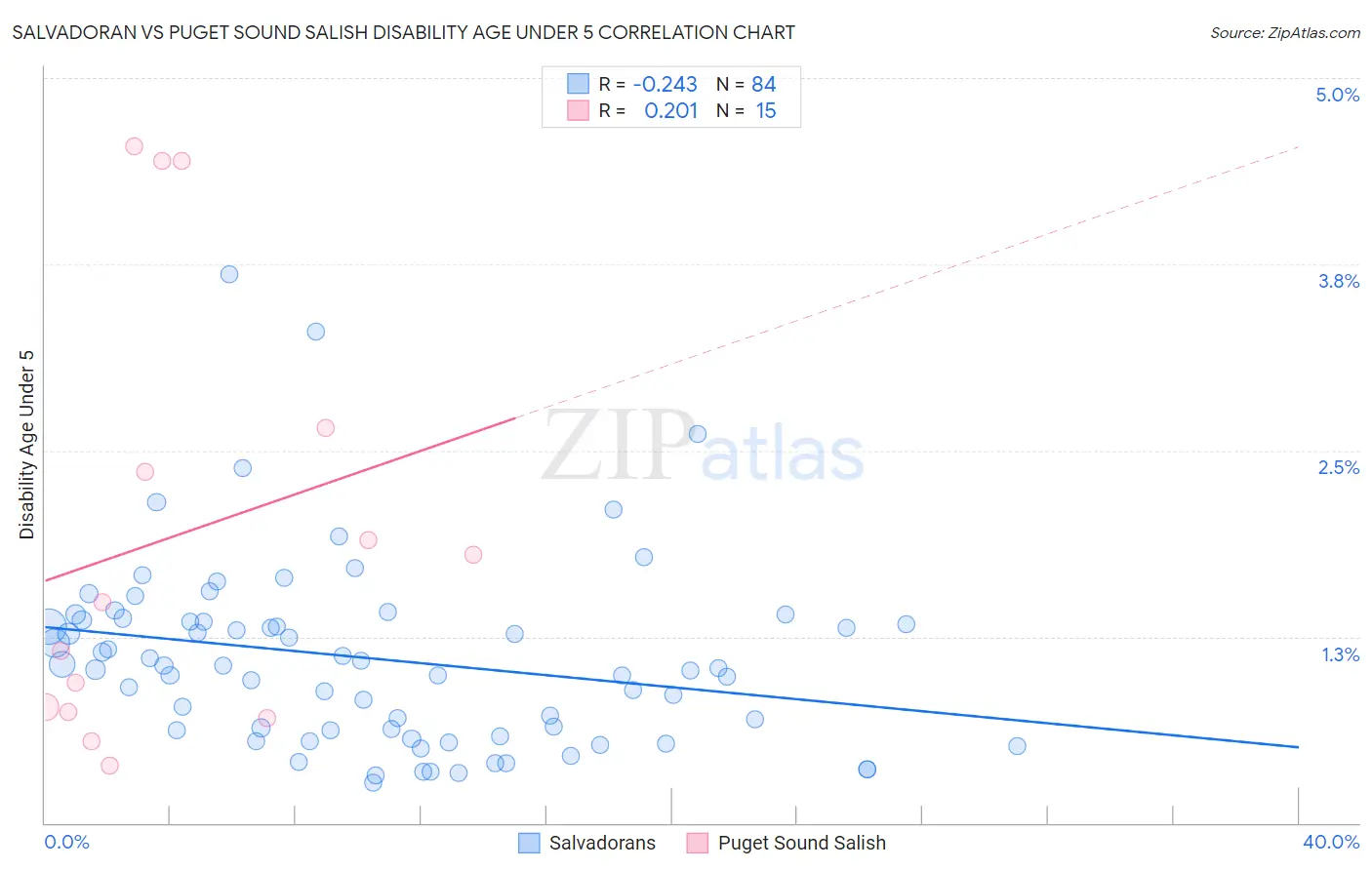 Salvadoran vs Puget Sound Salish Disability Age Under 5