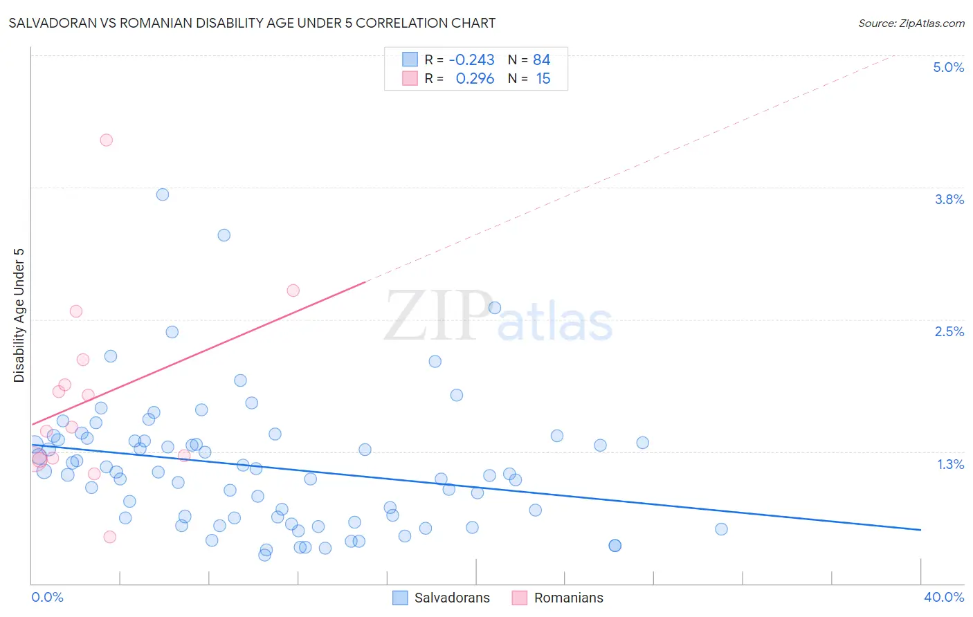 Salvadoran vs Romanian Disability Age Under 5