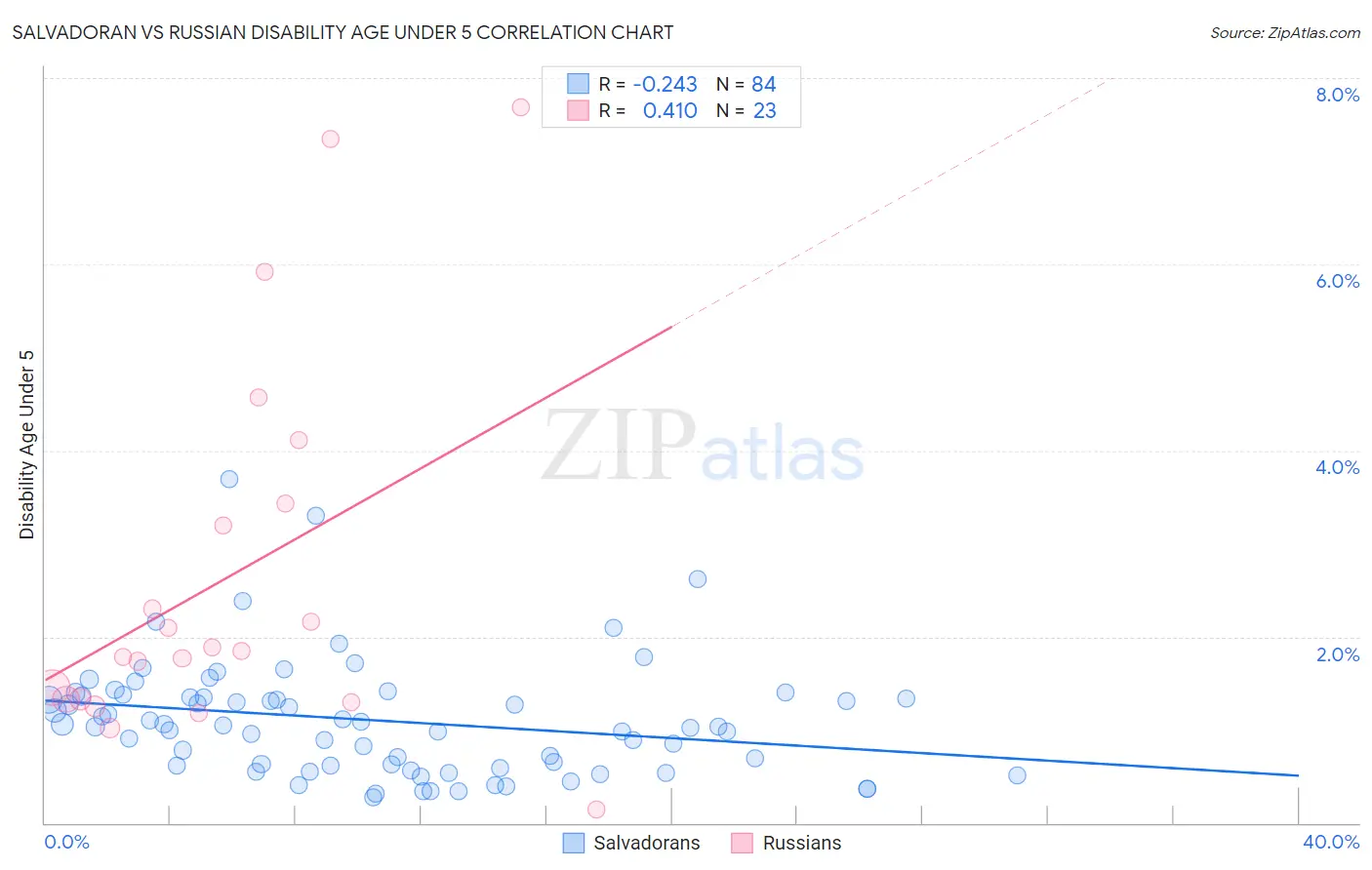 Salvadoran vs Russian Disability Age Under 5