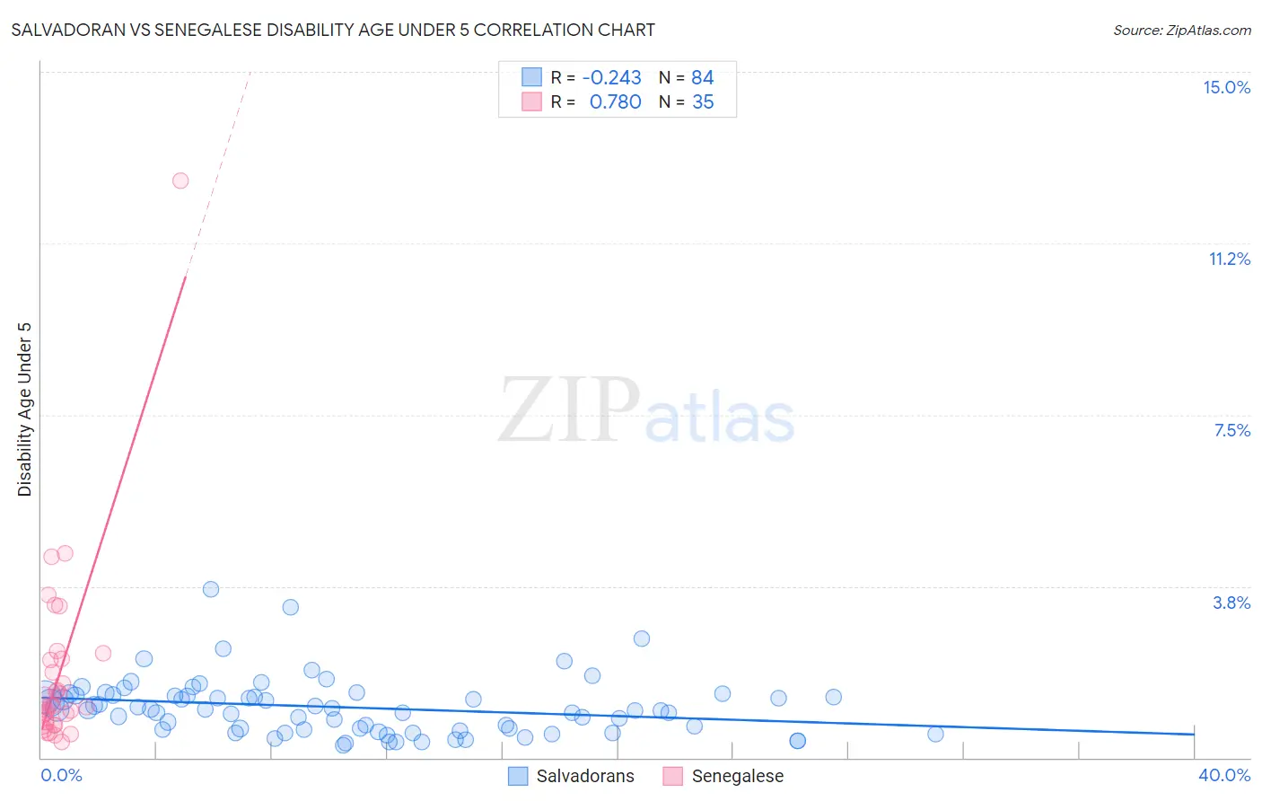 Salvadoran vs Senegalese Disability Age Under 5