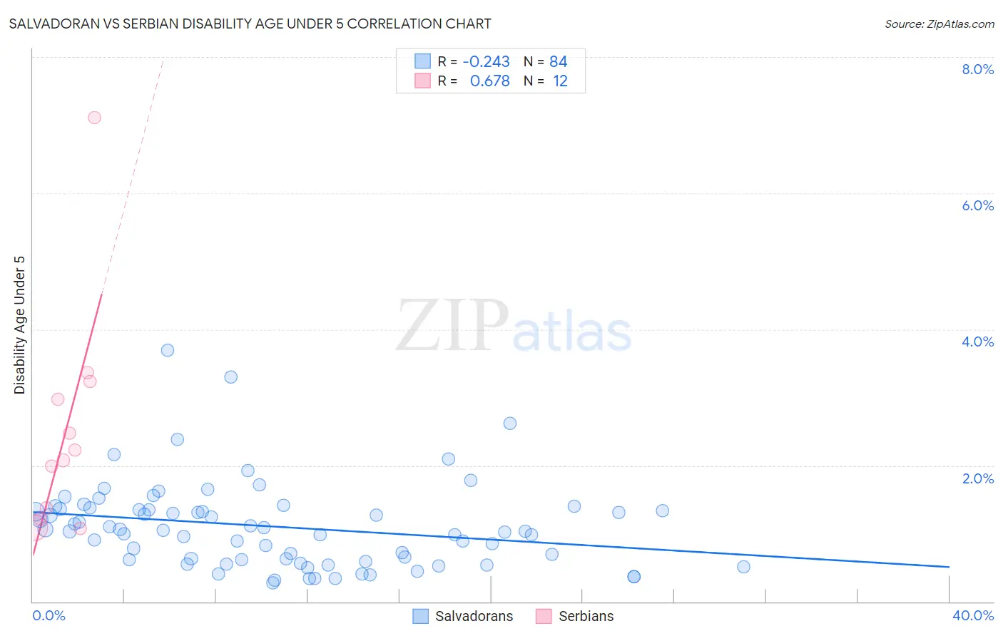 Salvadoran vs Serbian Disability Age Under 5