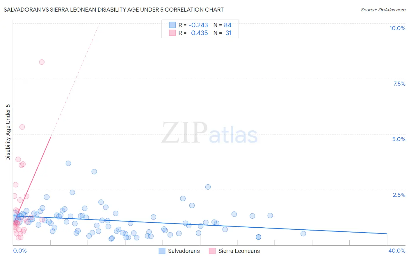 Salvadoran vs Sierra Leonean Disability Age Under 5