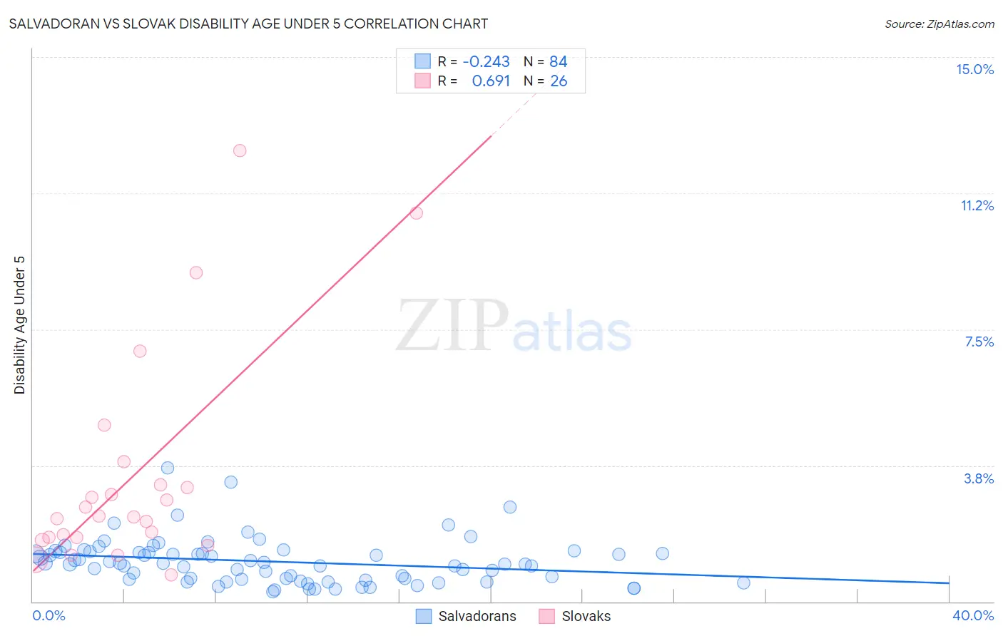 Salvadoran vs Slovak Disability Age Under 5