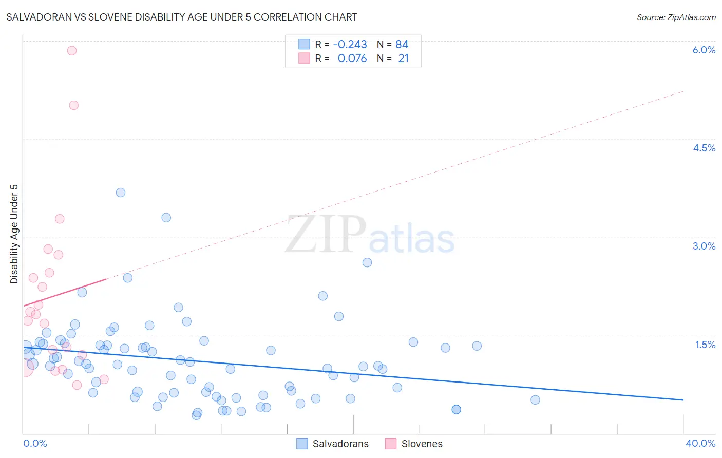 Salvadoran vs Slovene Disability Age Under 5