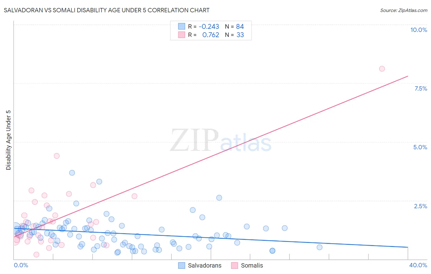 Salvadoran vs Somali Disability Age Under 5