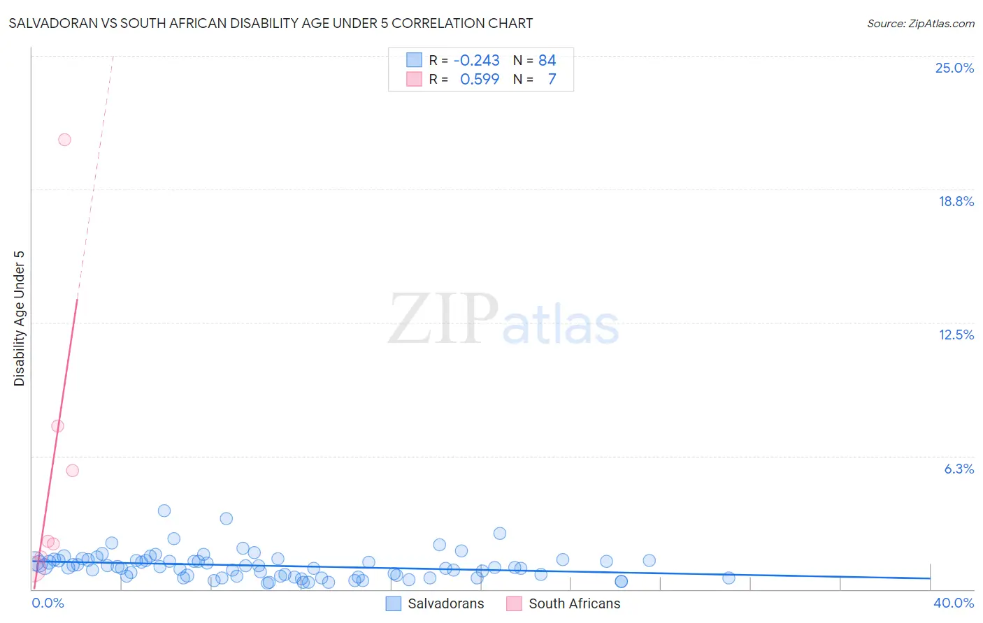 Salvadoran vs South African Disability Age Under 5