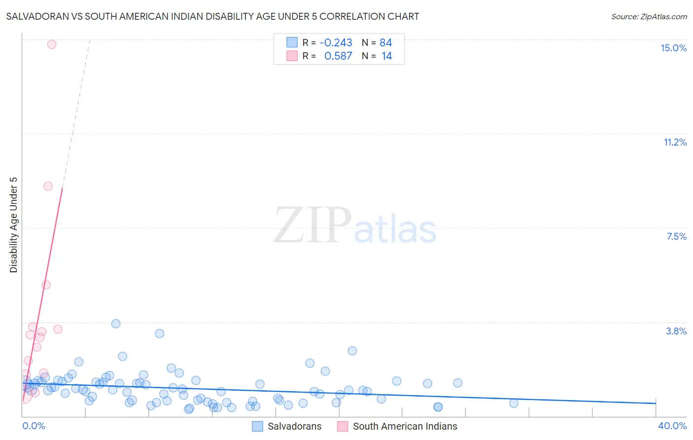 Salvadoran vs South American Indian Disability Age Under 5