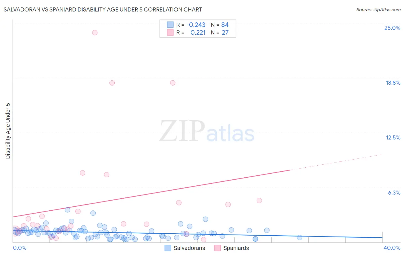 Salvadoran vs Spaniard Disability Age Under 5