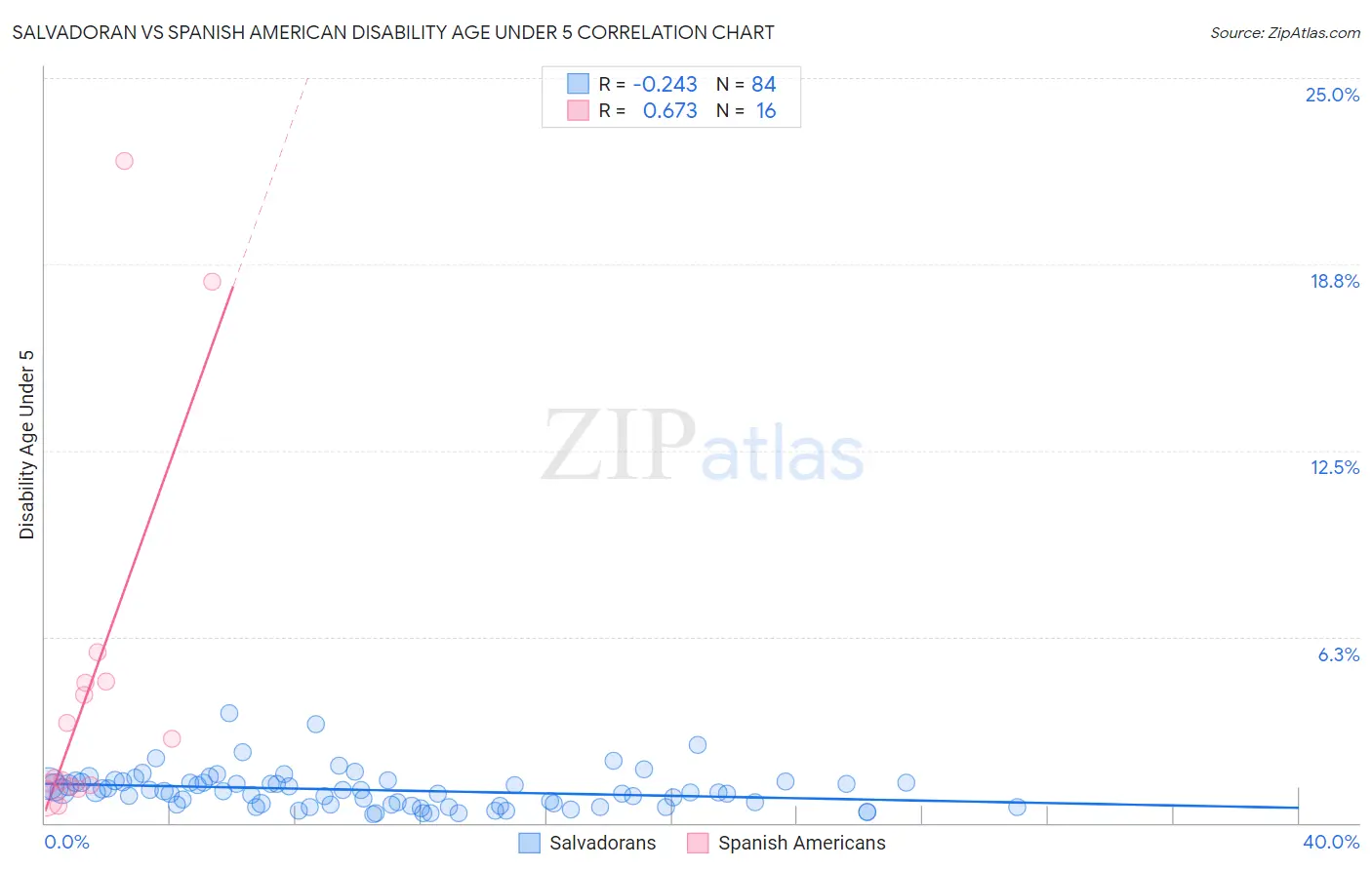 Salvadoran vs Spanish American Disability Age Under 5