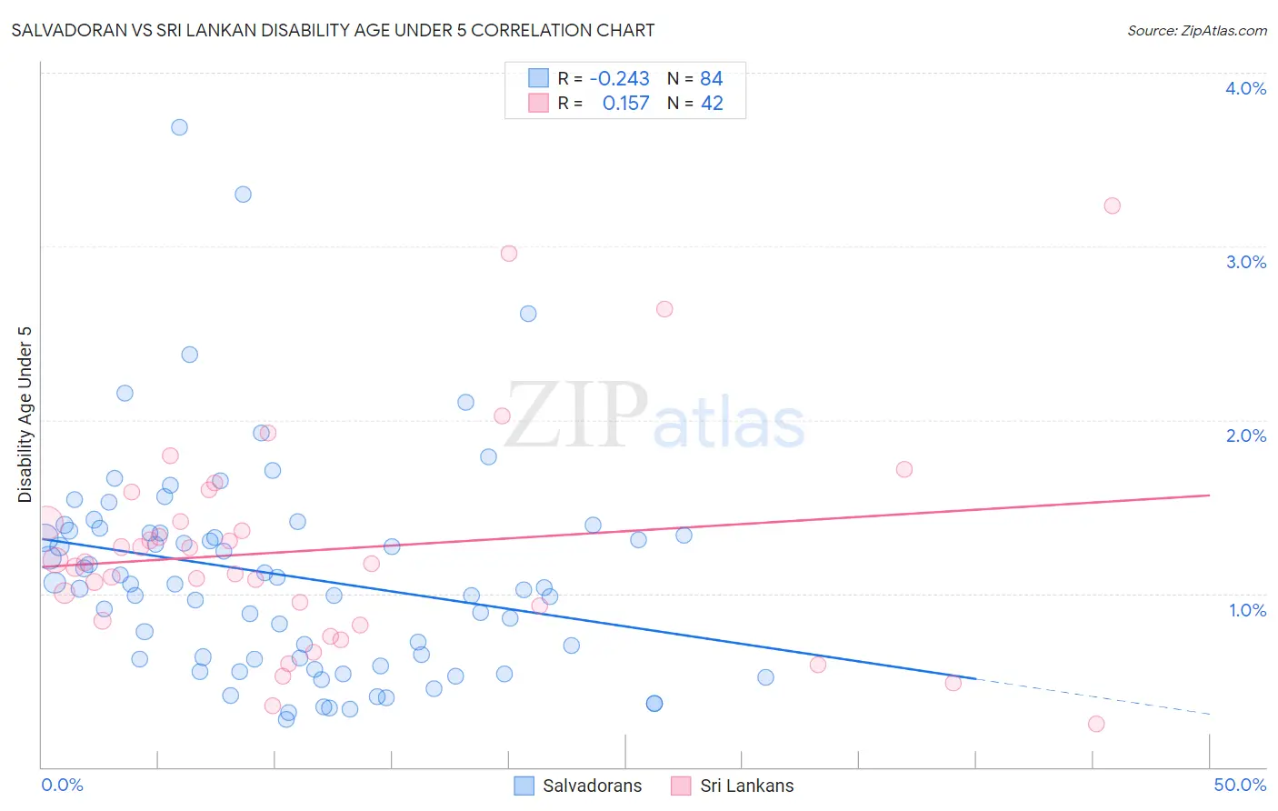 Salvadoran vs Sri Lankan Disability Age Under 5