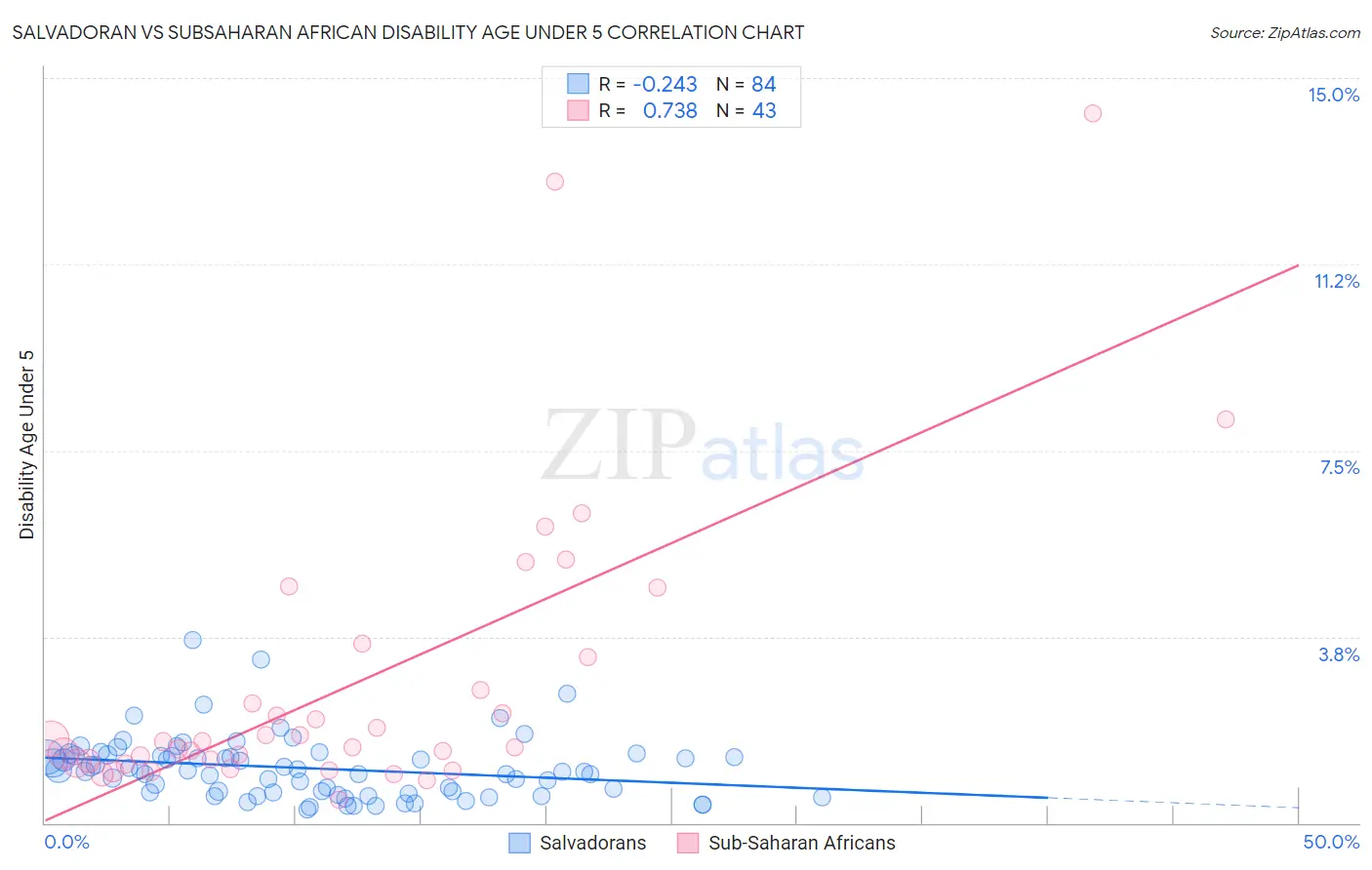 Salvadoran vs Subsaharan African Disability Age Under 5
