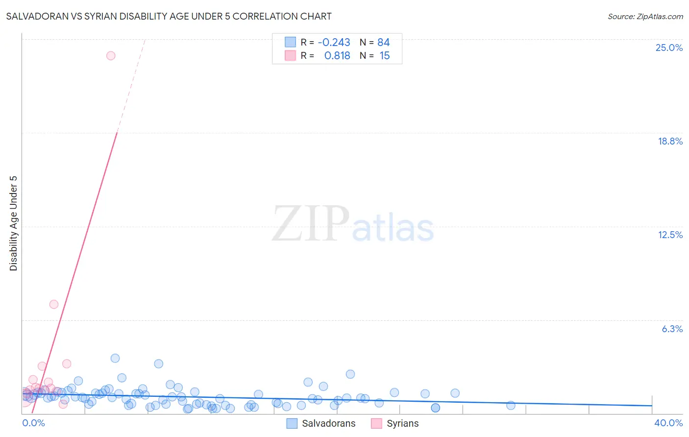 Salvadoran vs Syrian Disability Age Under 5
