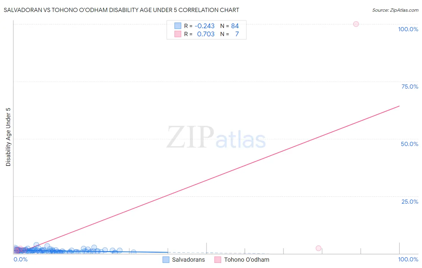 Salvadoran vs Tohono O'odham Disability Age Under 5