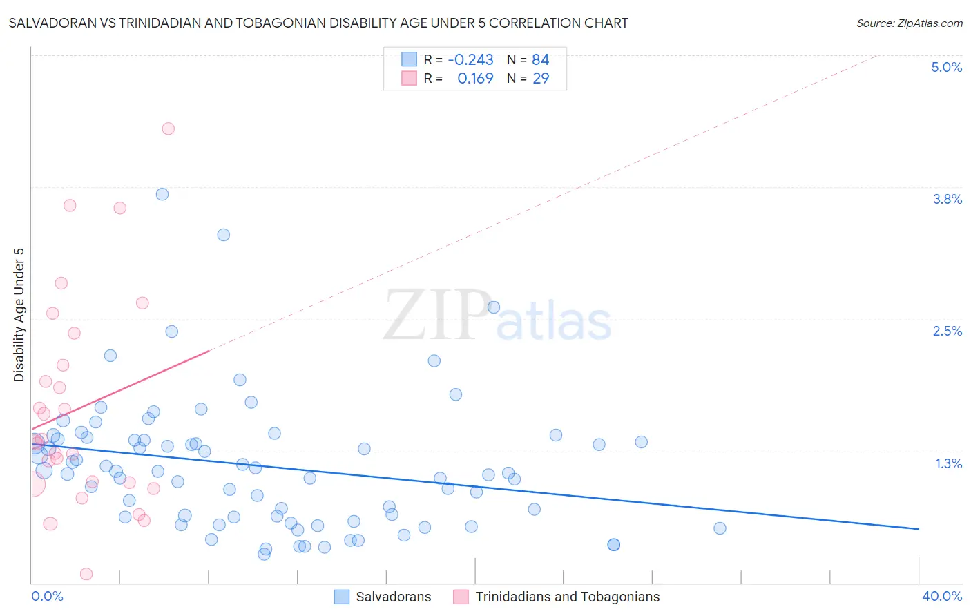 Salvadoran vs Trinidadian and Tobagonian Disability Age Under 5