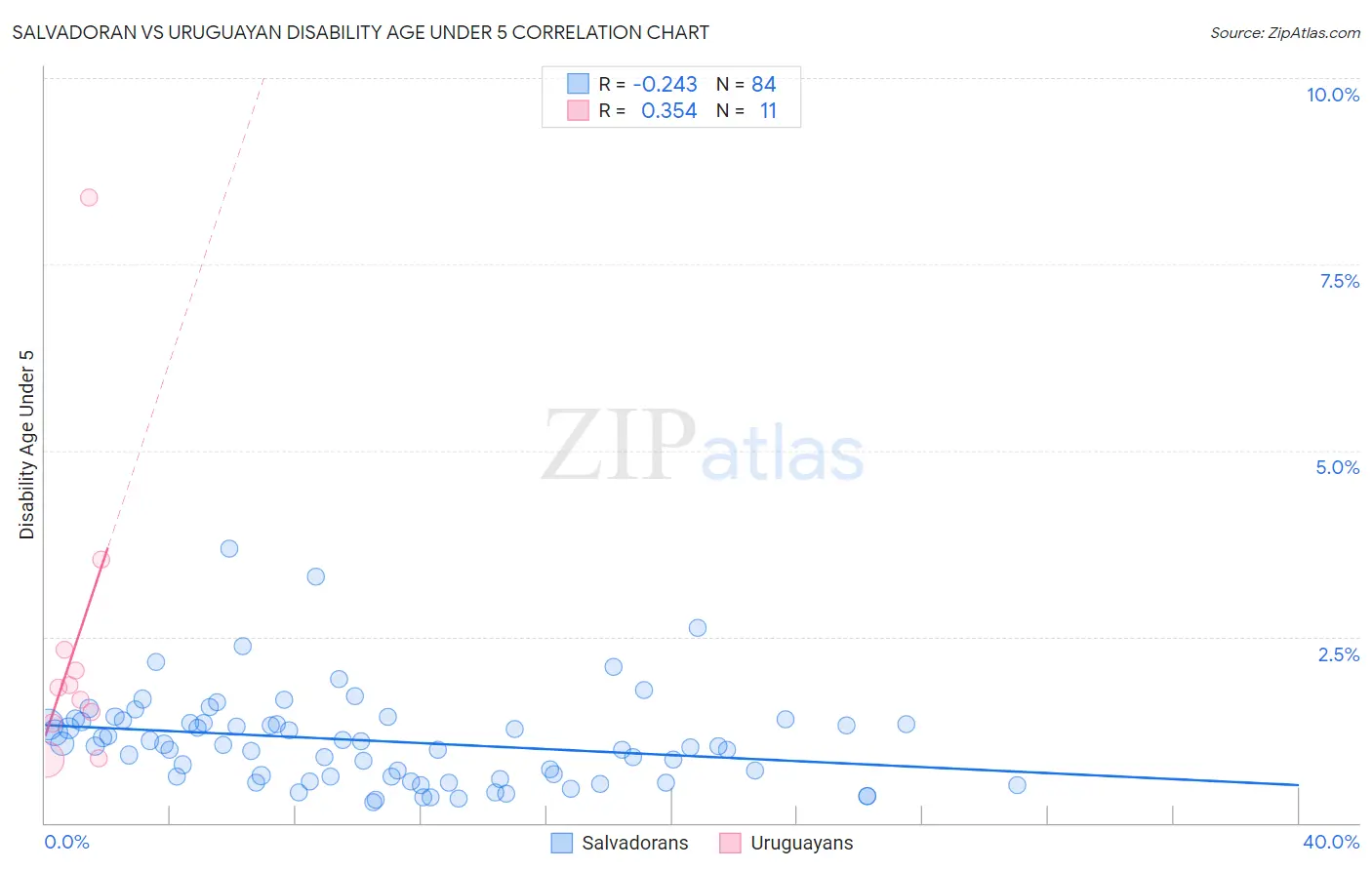 Salvadoran vs Uruguayan Disability Age Under 5