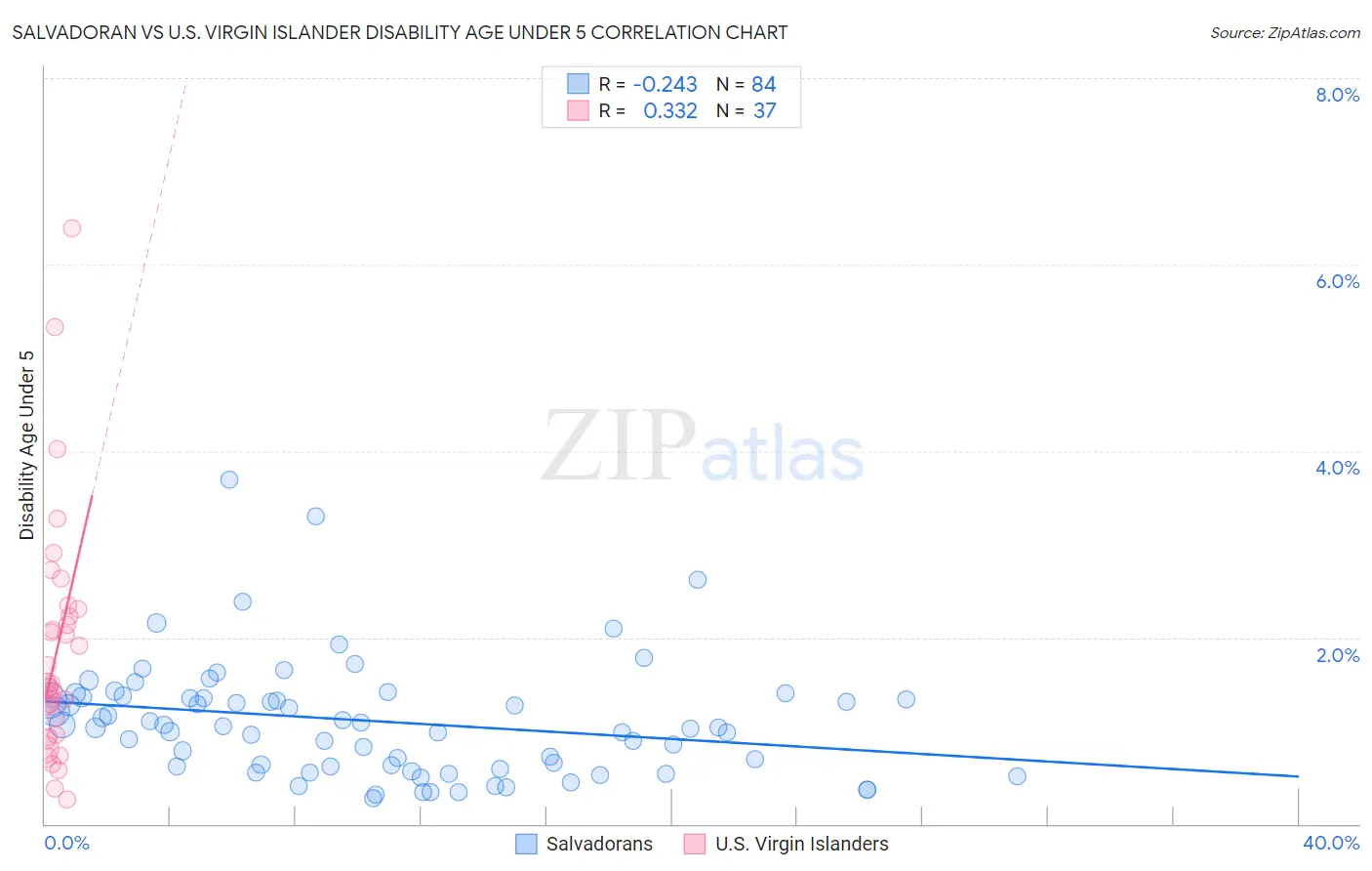 Salvadoran vs U.S. Virgin Islander Disability Age Under 5