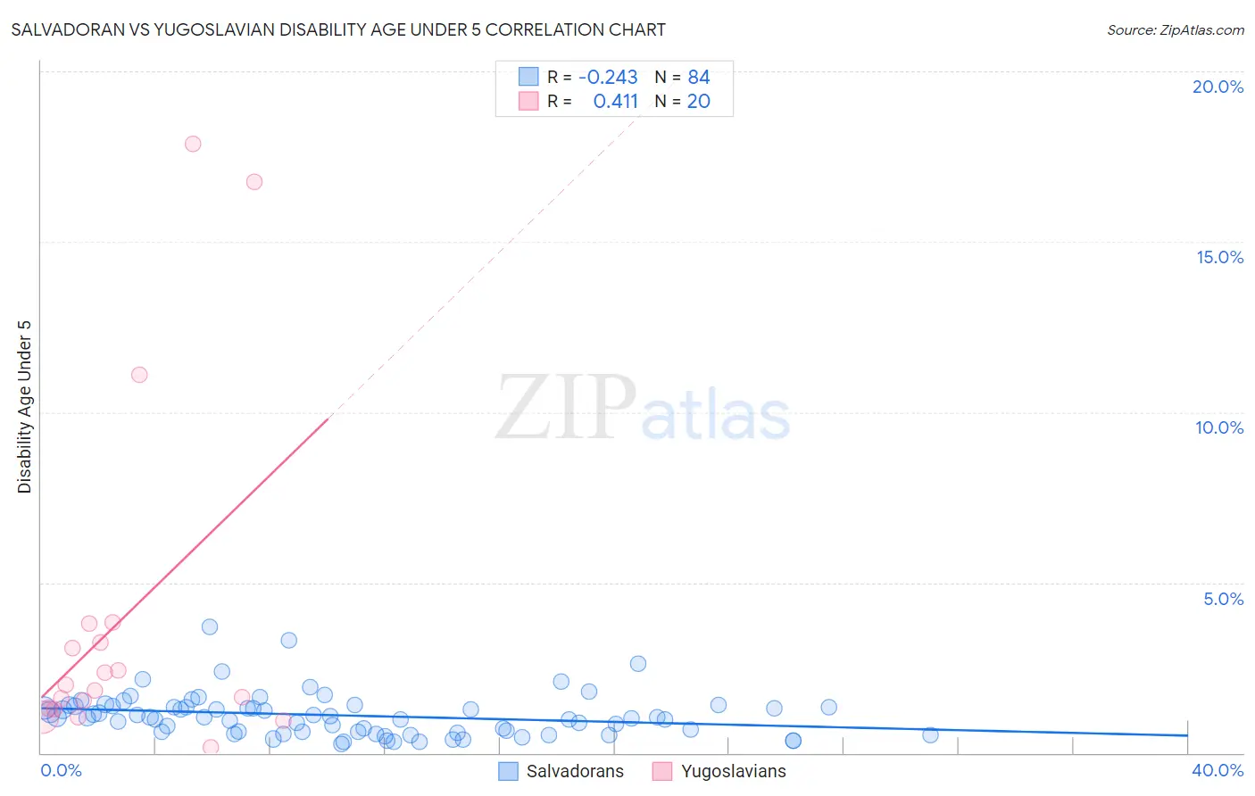 Salvadoran vs Yugoslavian Disability Age Under 5
