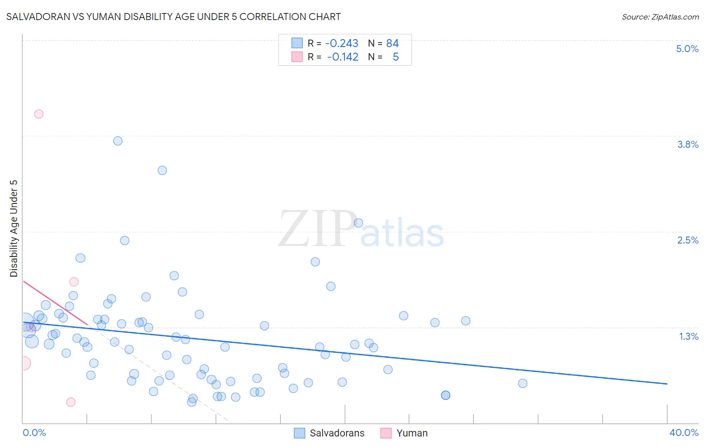 Salvadoran vs Yuman Disability Age Under 5
