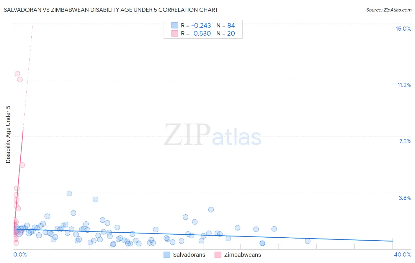 Salvadoran vs Zimbabwean Disability Age Under 5