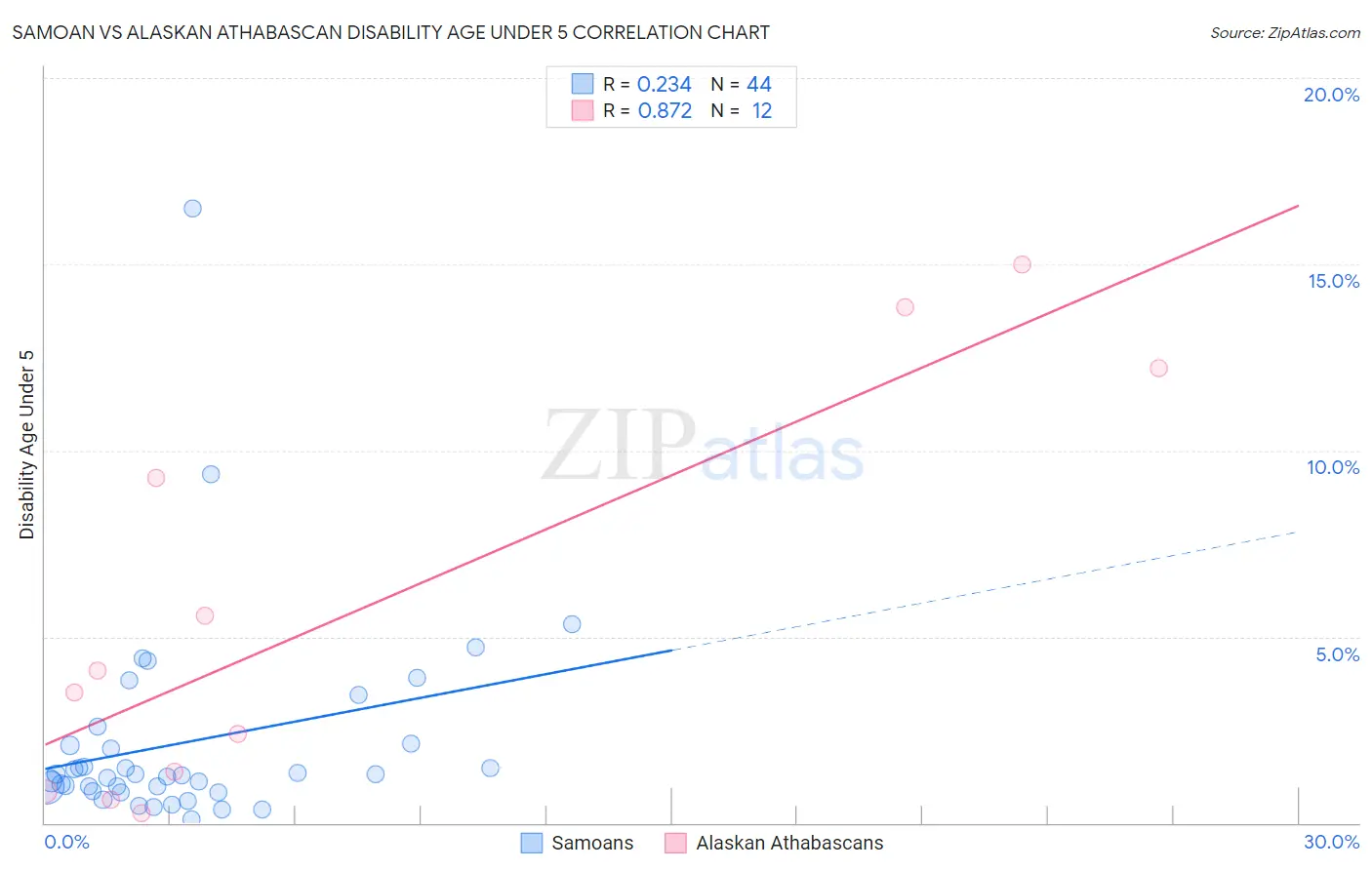 Samoan vs Alaskan Athabascan Disability Age Under 5