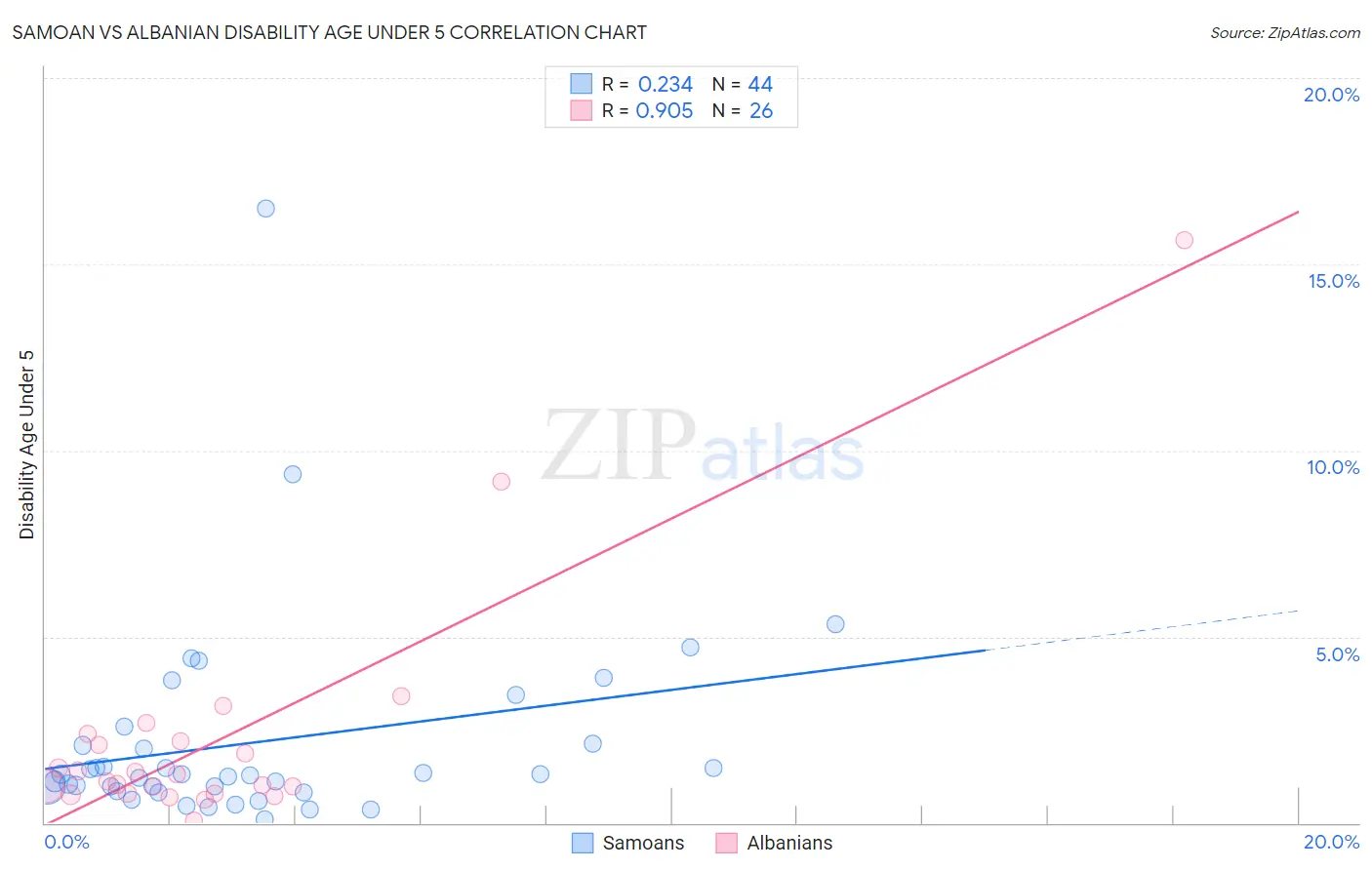 Samoan vs Albanian Disability Age Under 5