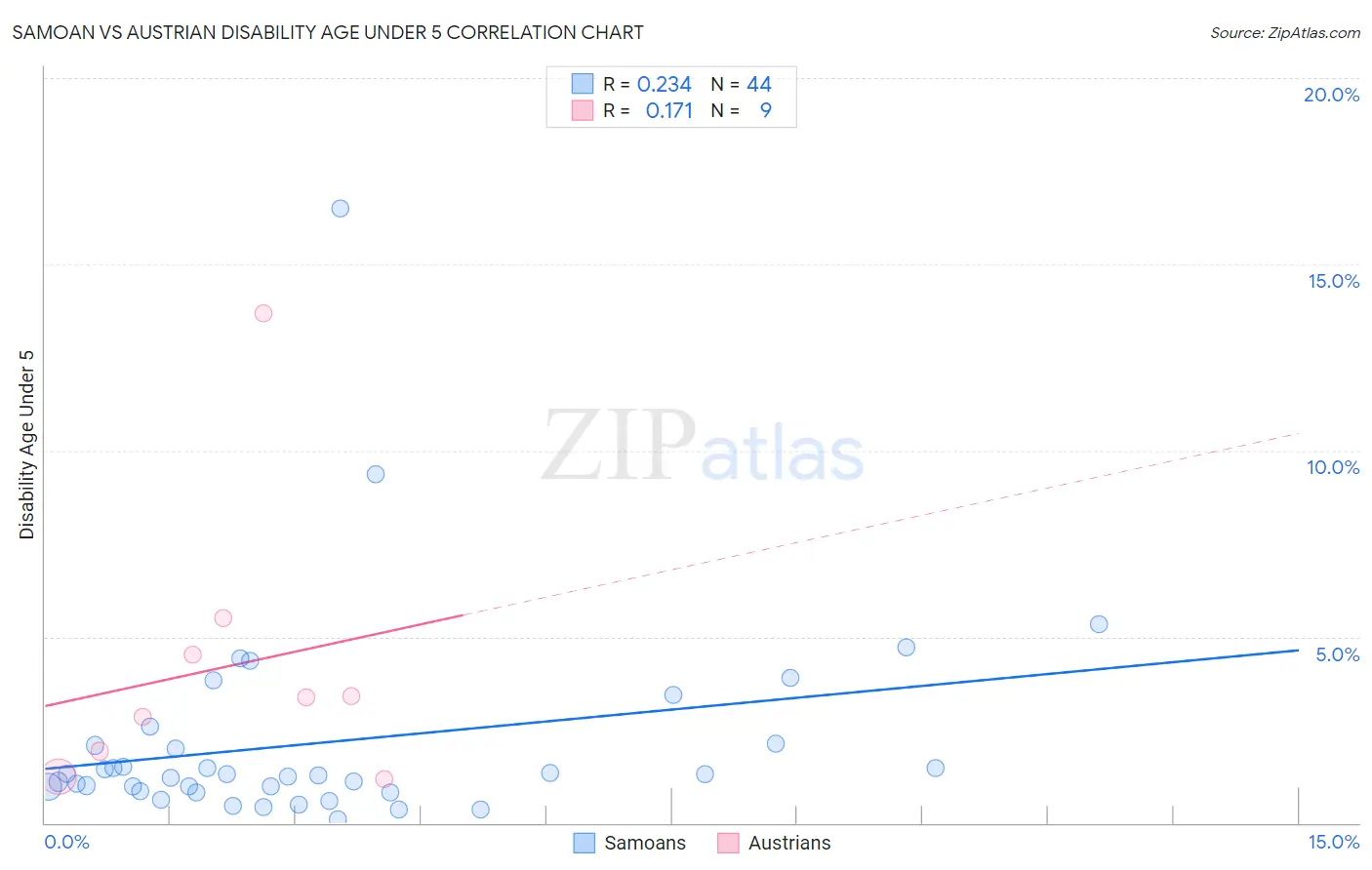 Samoan vs Austrian Disability Age Under 5