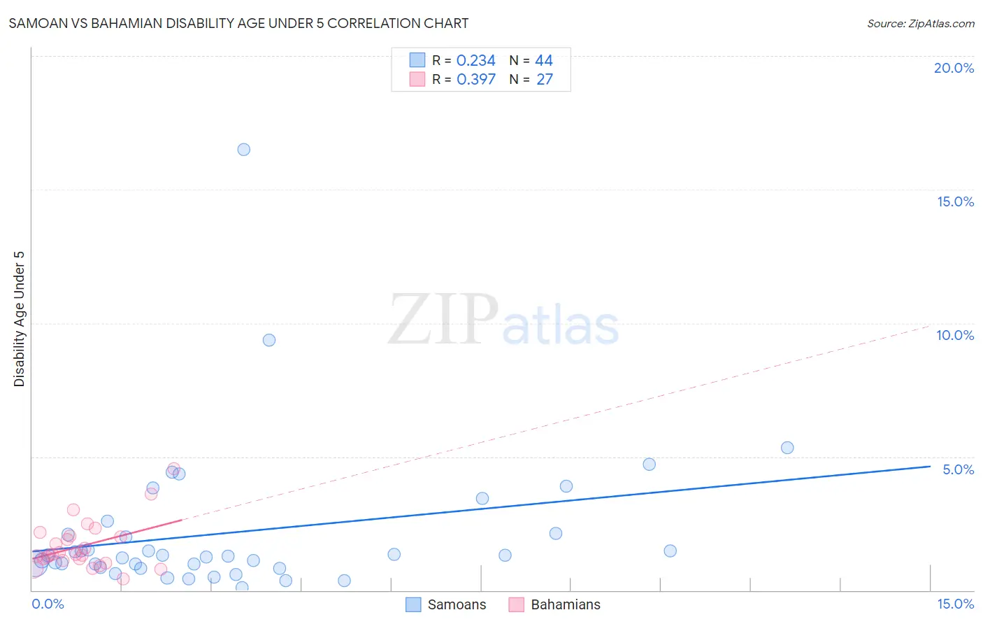 Samoan vs Bahamian Disability Age Under 5
