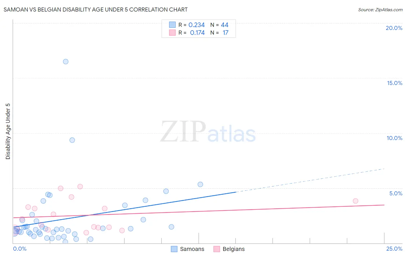 Samoan vs Belgian Disability Age Under 5