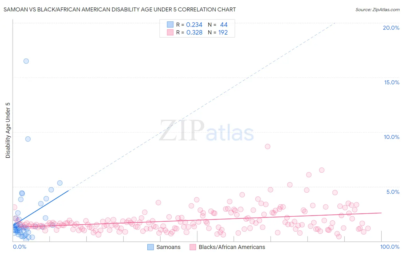 Samoan vs Black/African American Disability Age Under 5