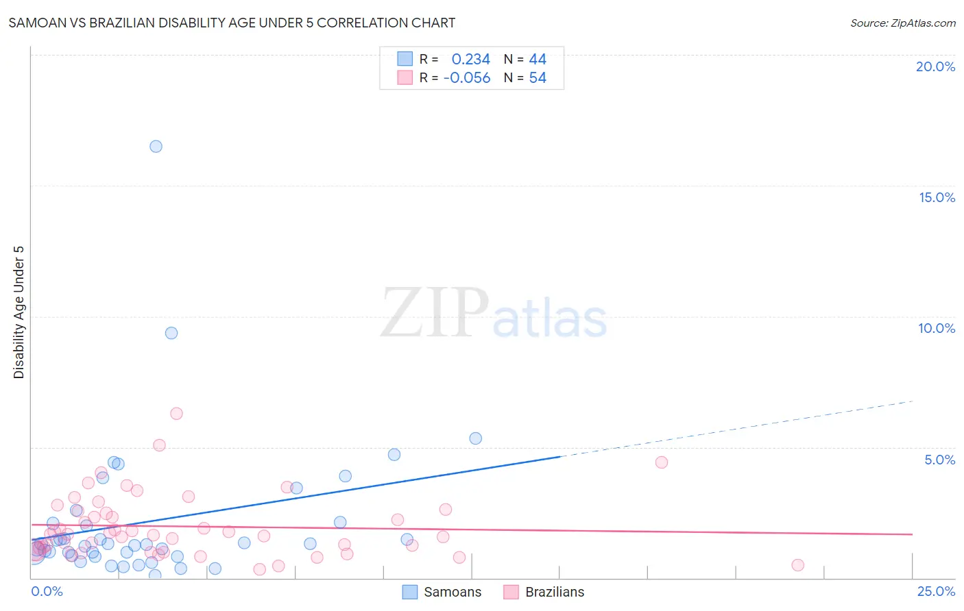 Samoan vs Brazilian Disability Age Under 5