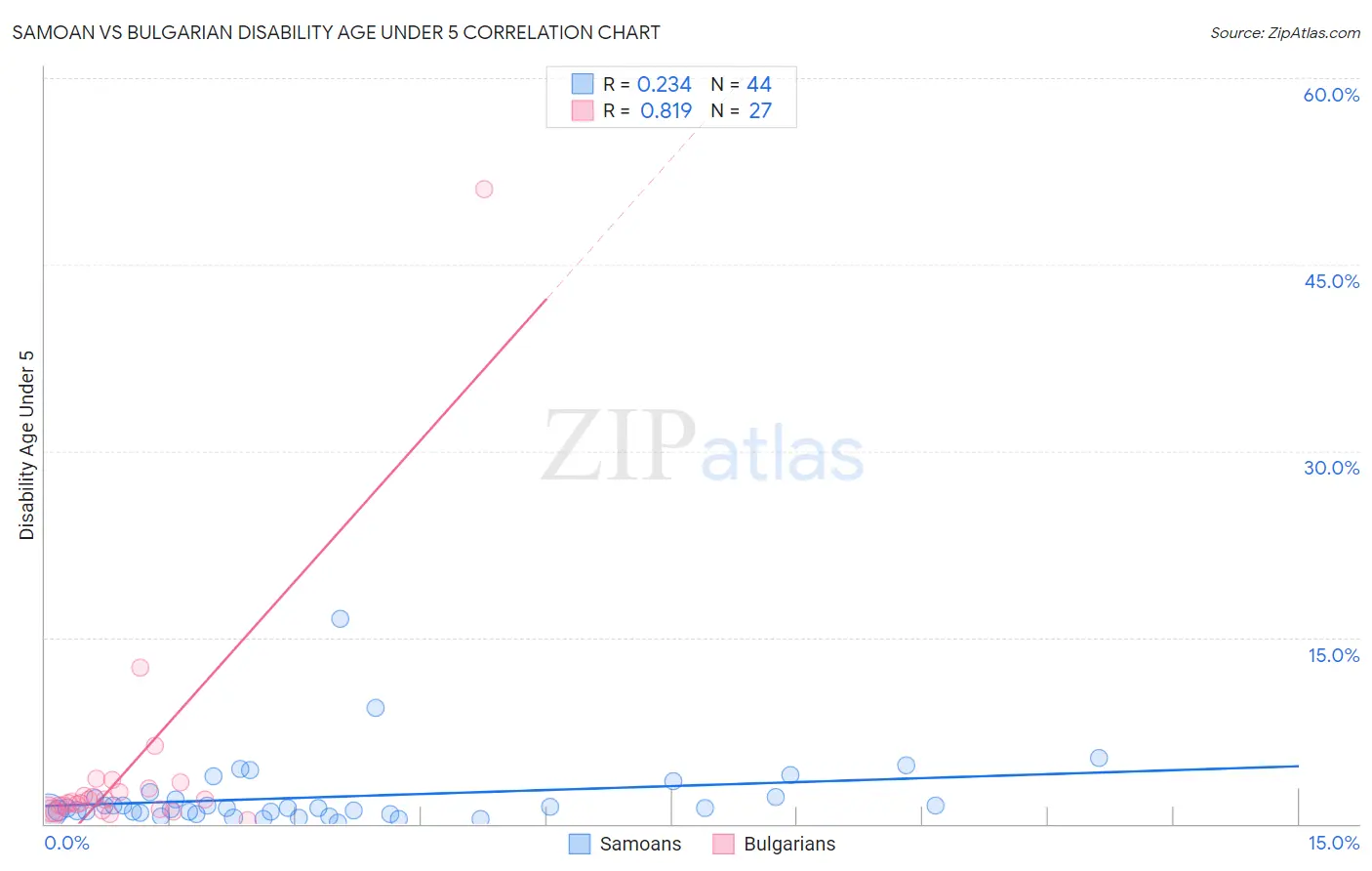 Samoan vs Bulgarian Disability Age Under 5