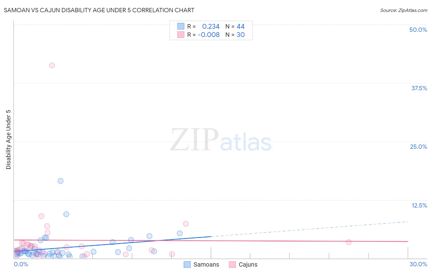 Samoan vs Cajun Disability Age Under 5