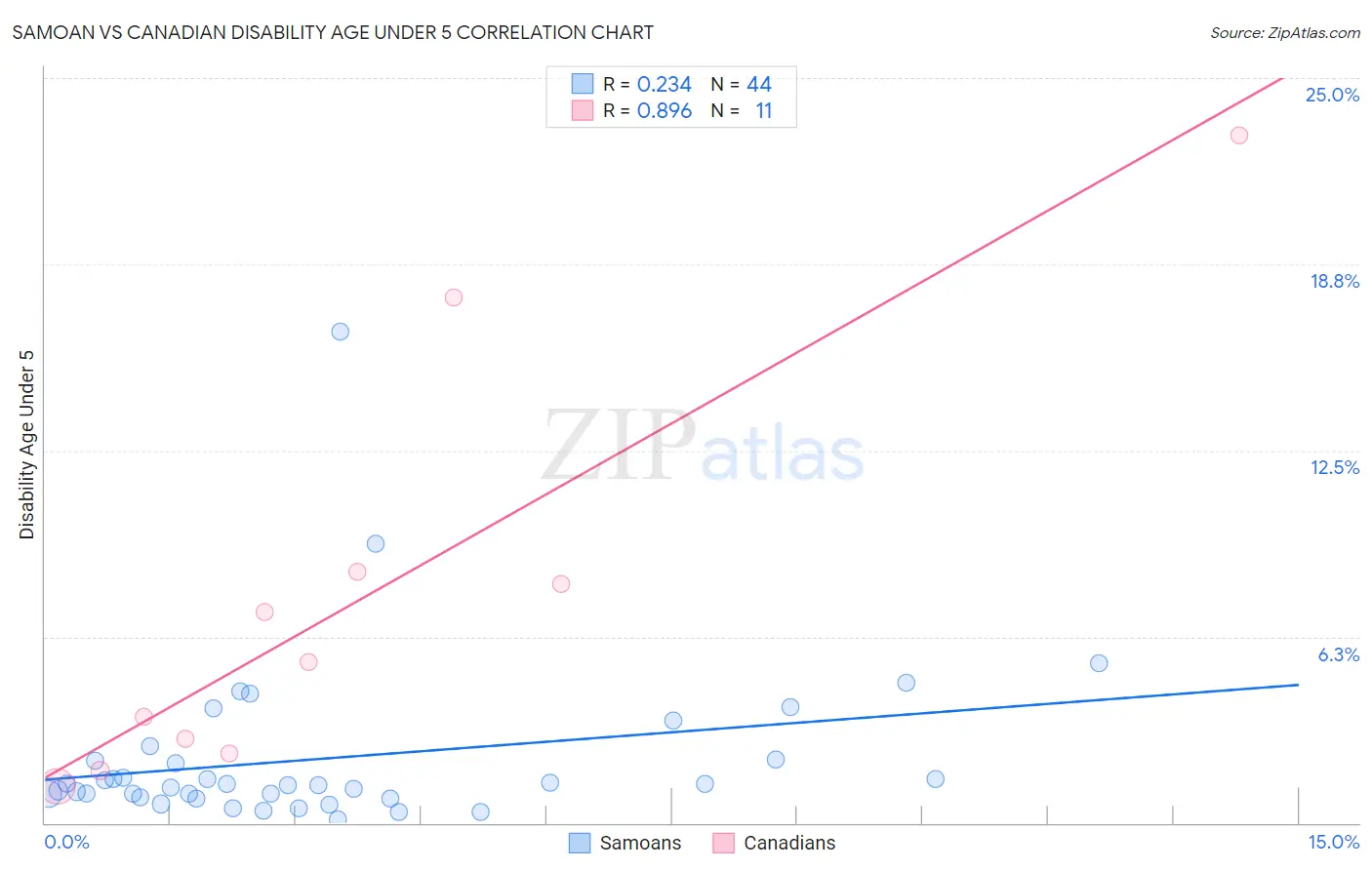 Samoan vs Canadian Disability Age Under 5