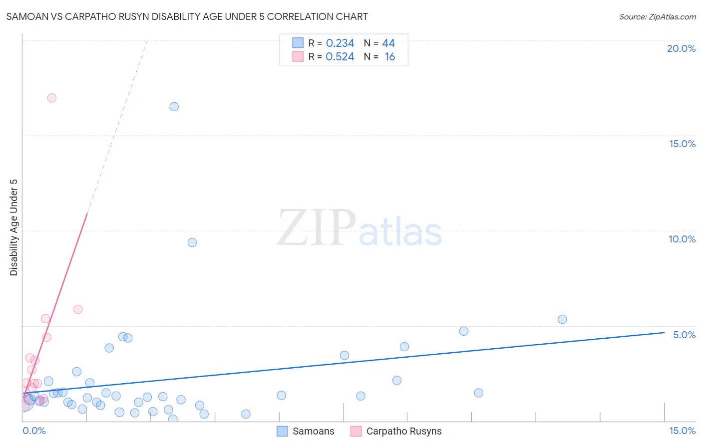 Samoan vs Carpatho Rusyn Disability Age Under 5