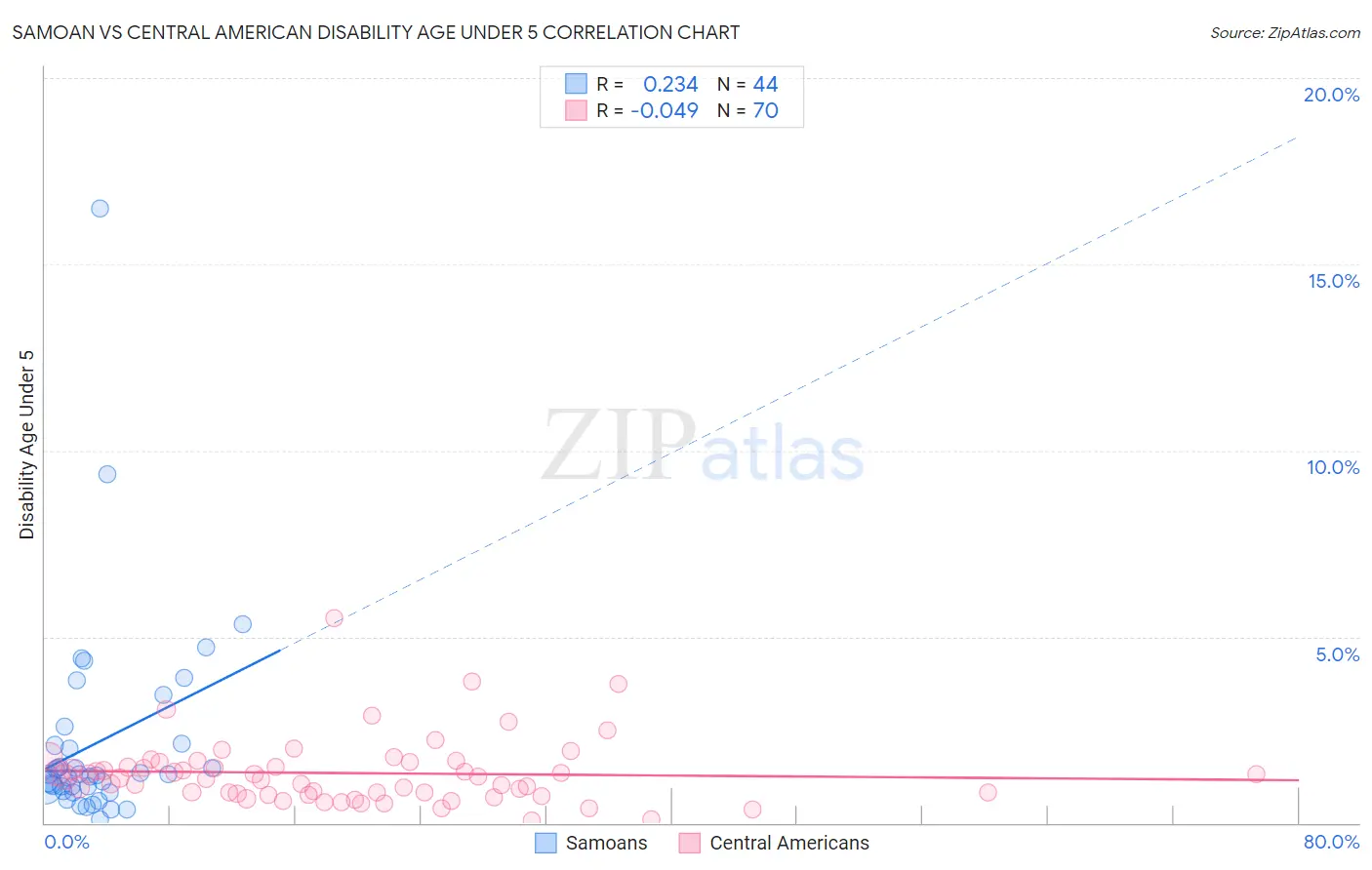 Samoan vs Central American Disability Age Under 5