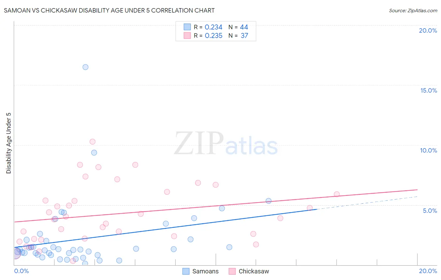 Samoan vs Chickasaw Disability Age Under 5