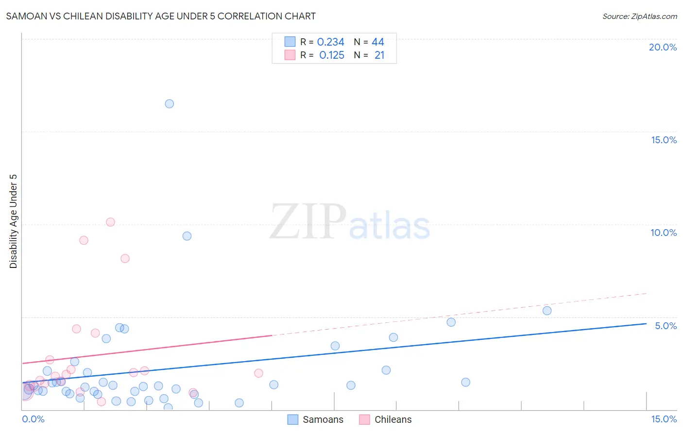 Samoan vs Chilean Disability Age Under 5