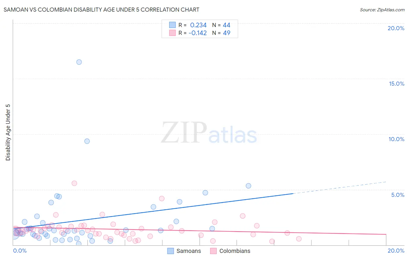 Samoan vs Colombian Disability Age Under 5