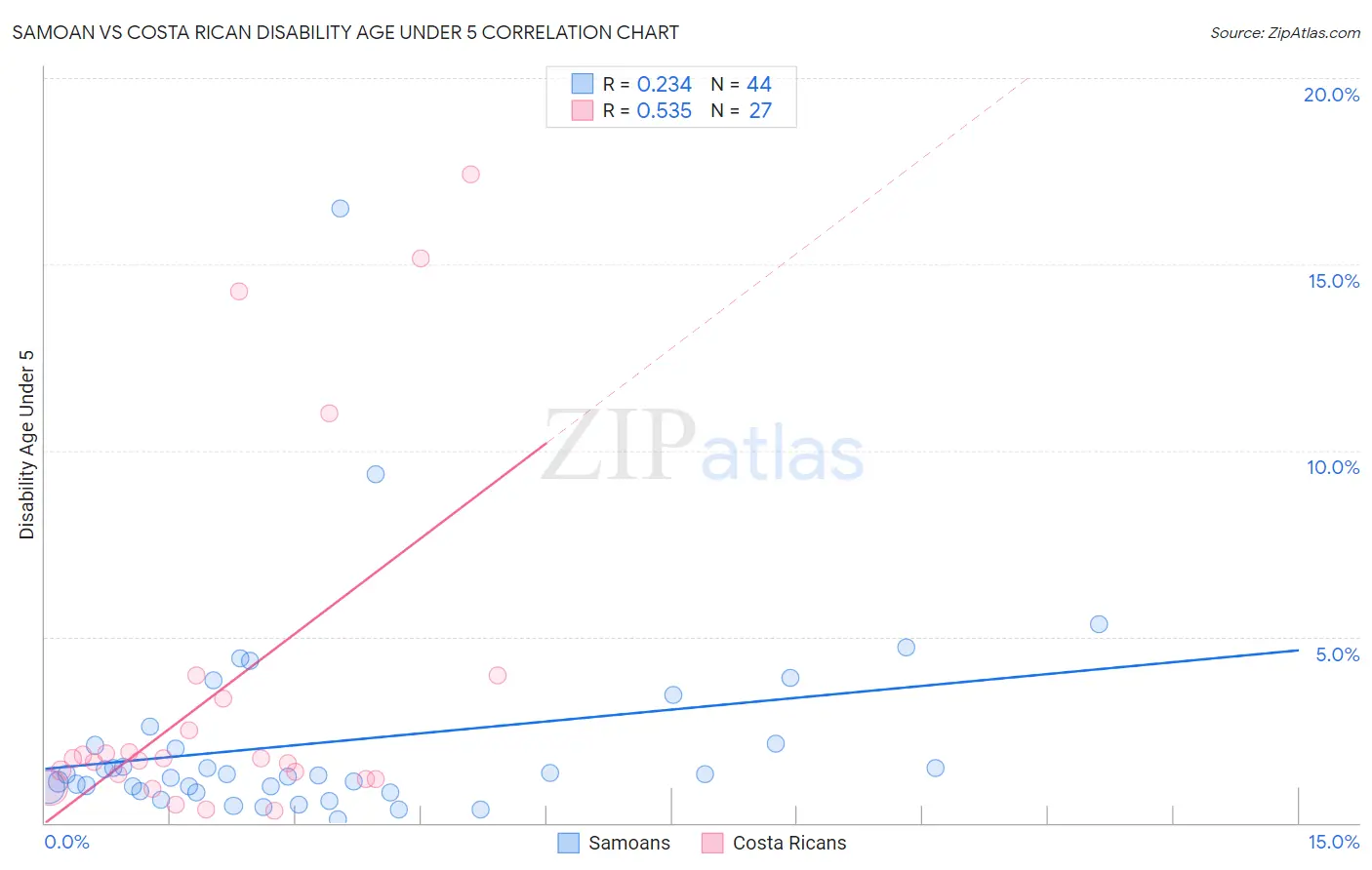 Samoan vs Costa Rican Disability Age Under 5