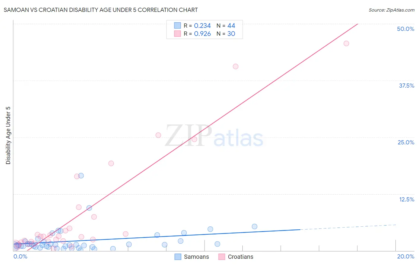 Samoan vs Croatian Disability Age Under 5