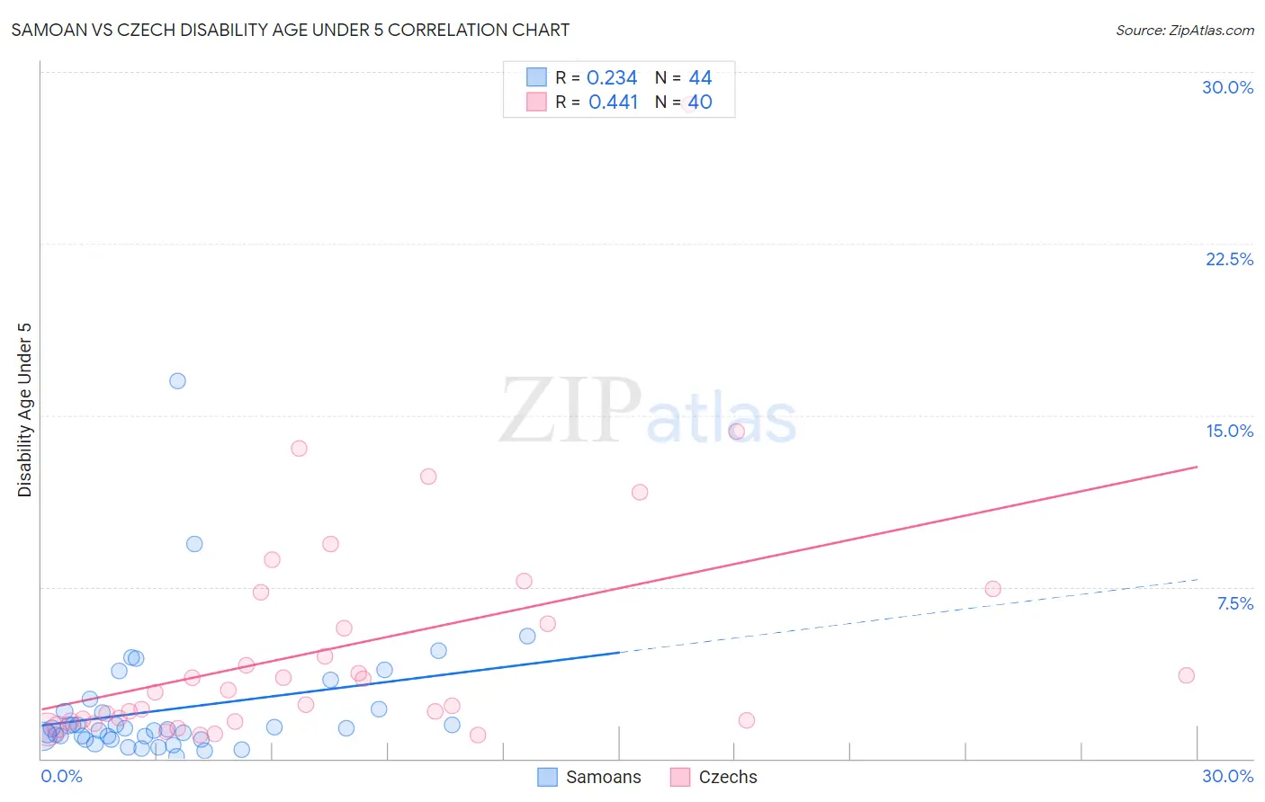 Samoan vs Czech Disability Age Under 5