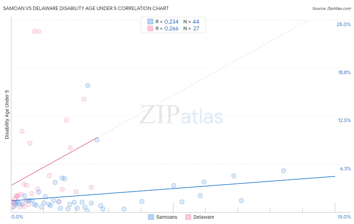 Samoan vs Delaware Disability Age Under 5